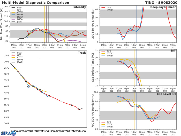 TC 08P(TINO): Final Warning, peak intensity was 70knots(CAT 1US) TC 08P(TINO): Final Warning, peak intensity was 70knots(CAT 1US)