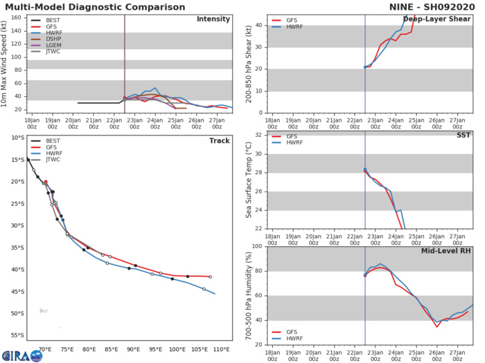 South Indian: 09S still a minimal TC South Indian: 09S still a minimal TC