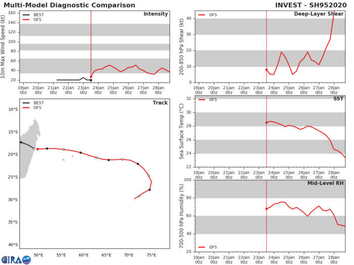 South Indian: Invest 95S east of Madagascar, updated position and intensity at 18UTC