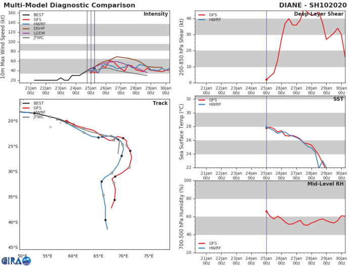 South Indian: TC 10S(DIANE) & TC 11S(ESAMI) updates + Invest 96P update South Indian: TC 10S(DIANE) & TC 11S(ESAMI) updates + Invest 96P update