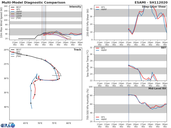 South Indian: TC 10S(DIANE) & TC 11S(ESAMI) updates + Invest 96P update