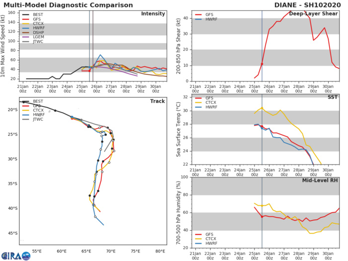 Southern Hemisphere cyclonic trio: 10S(DIANE), 11S(ESAMI), 12P: updates