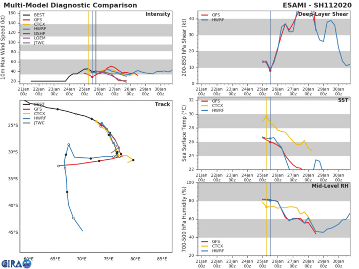 Southern Hemisphere cyclonic trio: 10S(DIANE), 11S(ESAMI), 12P: updates