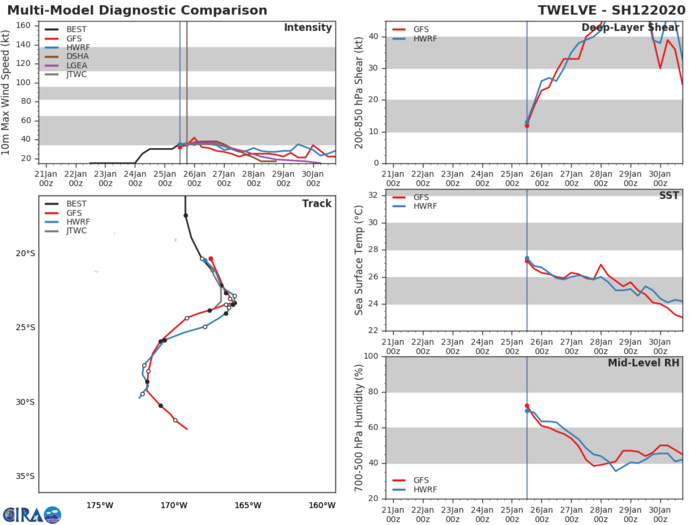 Southern Hemisphere cyclonic trio: 10S(DIANE), 11S(ESAMI), 12P: updates