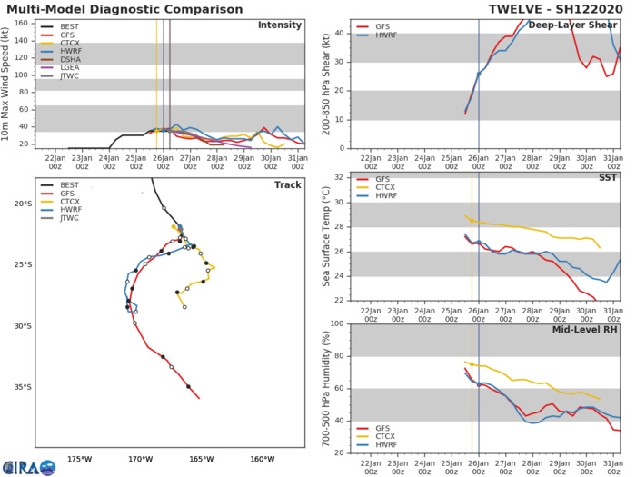 10S(DIANE) & 11S(ESAMI) interaction: separation: 950km. 12P update