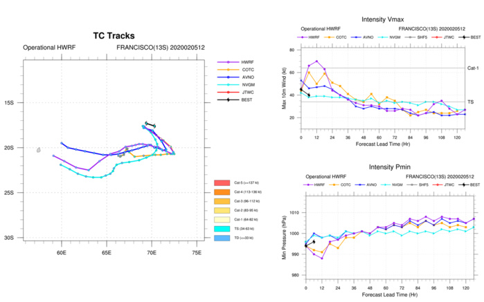 South Indian: TC 13S(FRANCISCO) and 92S update at 05/18UTC