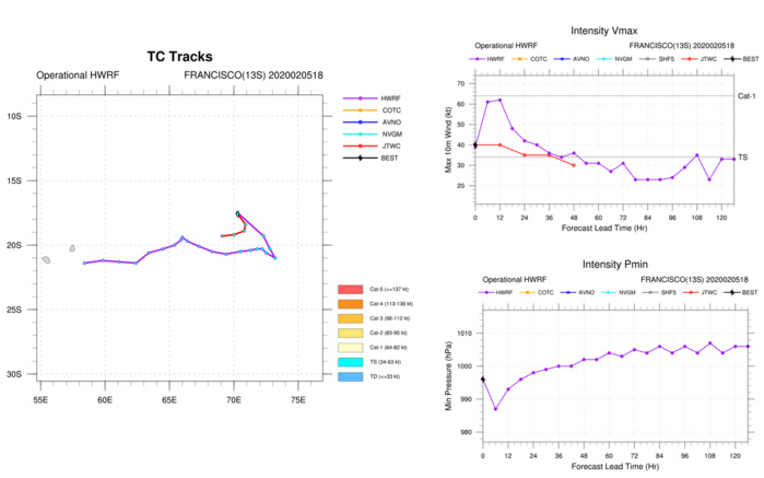 South Indian: TC 14S and TC 13S(FRANCISCO) update at 06/03UTC