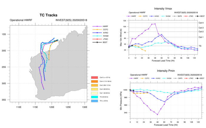 South Indian: TC 14S and TC 13S(FRANCISCO) update at 06/03UTC South Indian: TC 14S and TC 13S(FRANCISCO) update at 06/03UTC