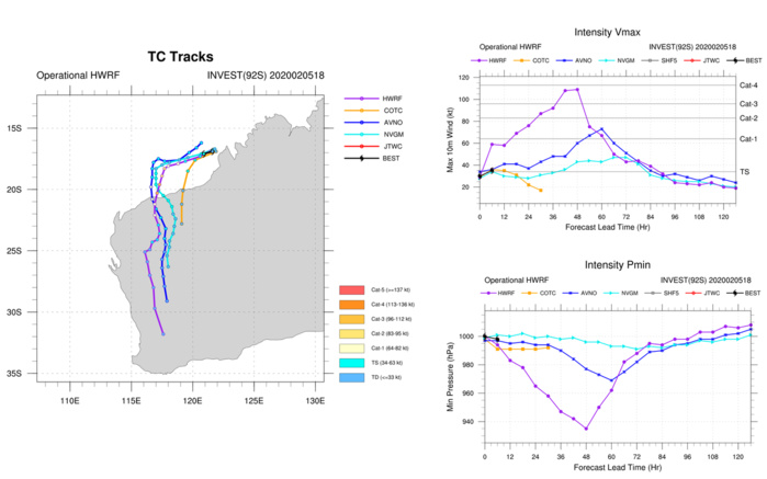 South Indian: TC 14S and TC 13S(FRANCISCO) update at 06/03UTC