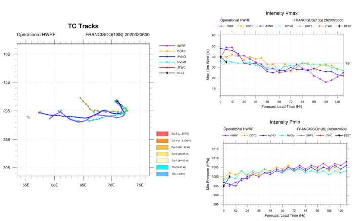 South Indian: TC 14S(DAMIEN) and TC 13S(FRANCISCO) update at 06/09UTC