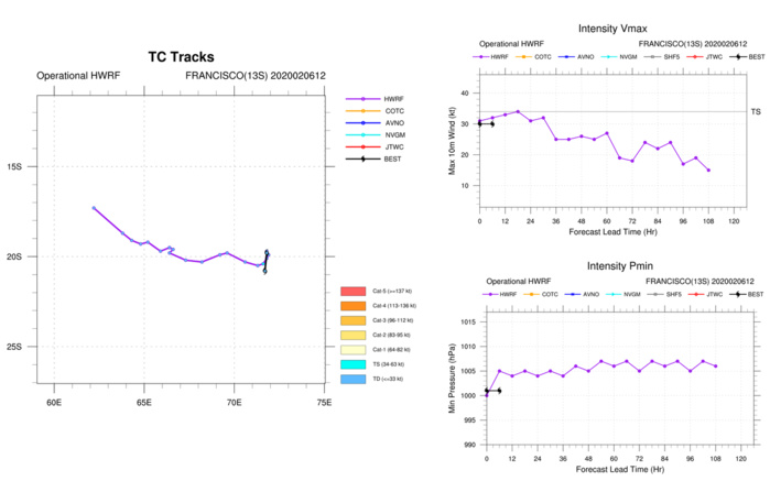 TC 14S(DAMIEN) intensifying, 13S(FRANCISCO) & 91P: updates at 07/03UTC