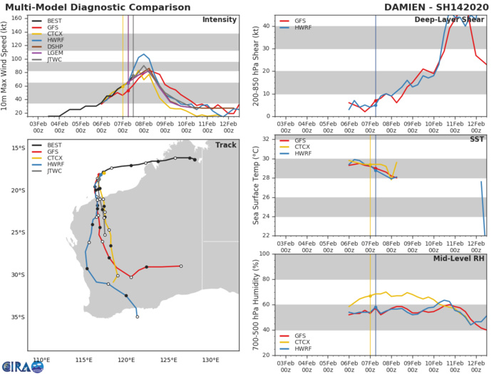 TC 14S(DAMIEN) CAT 1 US, intensifying, approaching Karratha, update at 07/15UTC