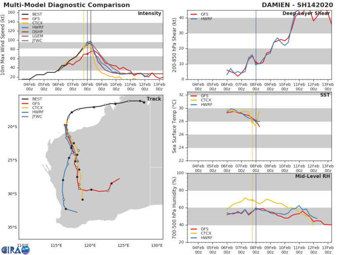 TC 14S(DAMIEN) strong CAT 2 US, landfall near Karratha, top reported gust: 195km/h