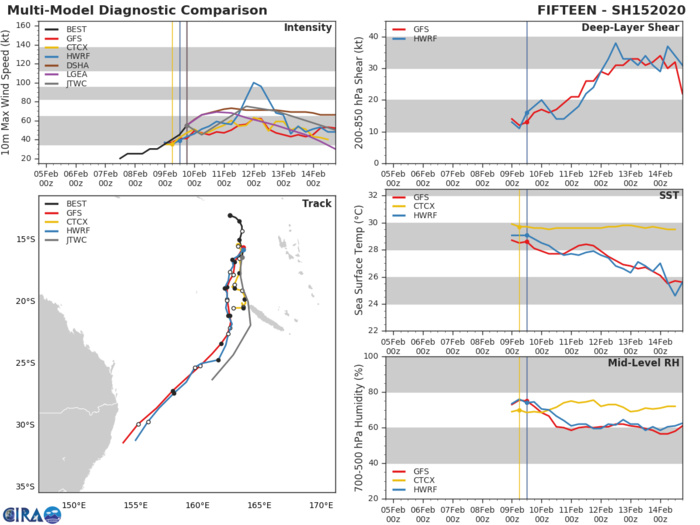 South Pacific: TC 15P(UESI) undergoing rapid intensification, update at 09/21UTC