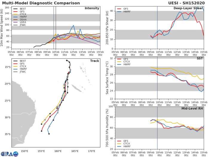 South Pacific: TC 15P(UESI) update at 10/03UTC