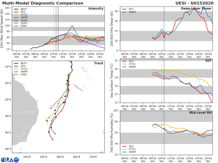 South Pacific: TC 15P(UESI) now a CAT 1 US, update at 10/15UTC