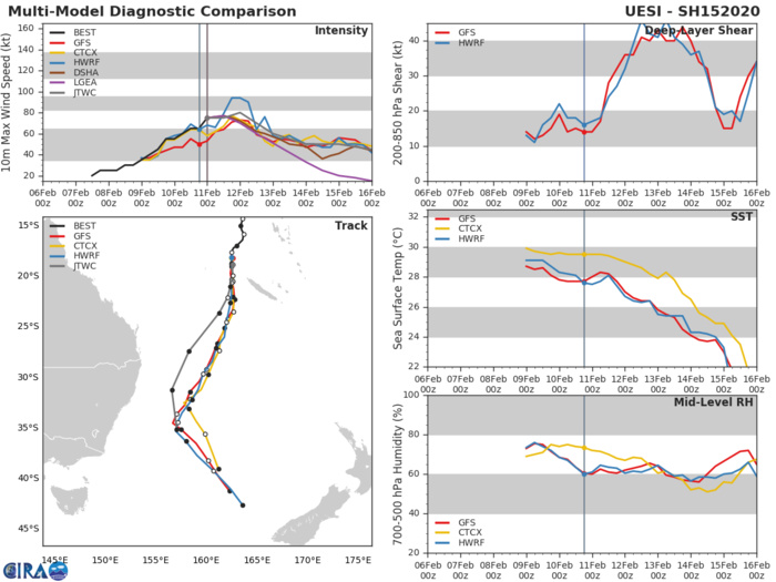 South Pacific: TC 15P(UESI) 75knots cyclone, update at 11/03UTC