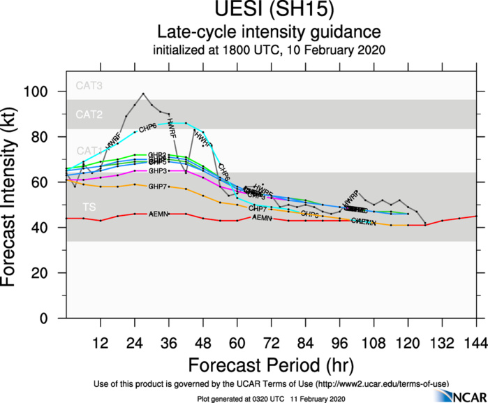 South Pacific: TC 15P(UESI) 75knots cyclone, update at 11/03UTC