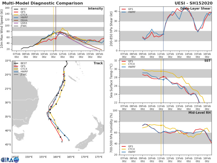 South Pacific: TC 15P(UESI) 70knots cyclone, update at 11/15UTC