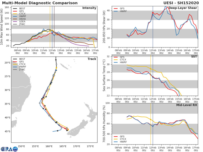 South Pacific: TC 15P(UESI) 70knots cyclone, subtropical transition forecast, update 12/09UTC
