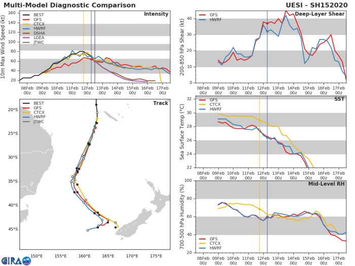 South Pacific: TC 15P(UESI) ,increasingly asymmetrical, update 12/15UTC