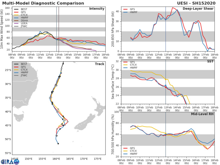 South Pacific: TC 15P(UESI) ,Final Warning, peak intensity was 80knots ( CAT 1US)