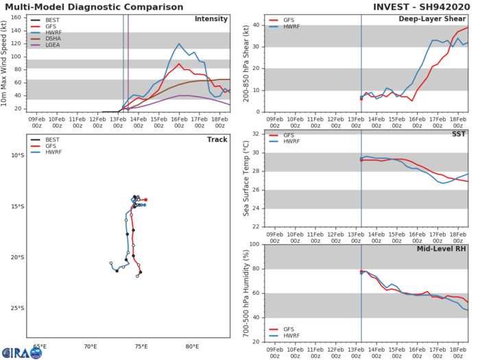 Southern Hemisphere: 15P(UESI), 13S(FRANCISCO) and 94S updates at 13/12UTC