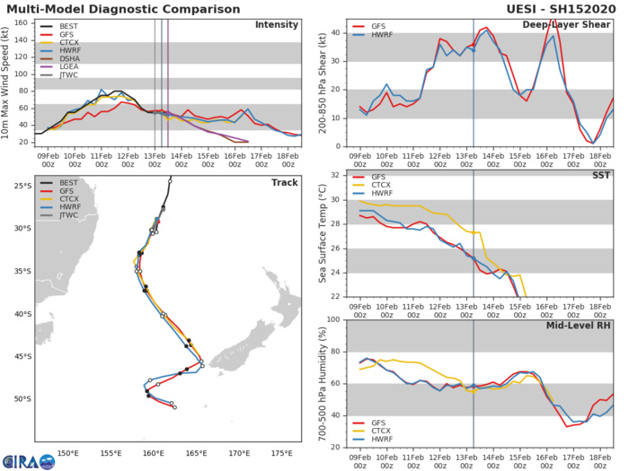 SHEM: 13S(FRANCISCO) intensifying near Madagascar, 15P(UESI) and 94S updates at 14/00UTC