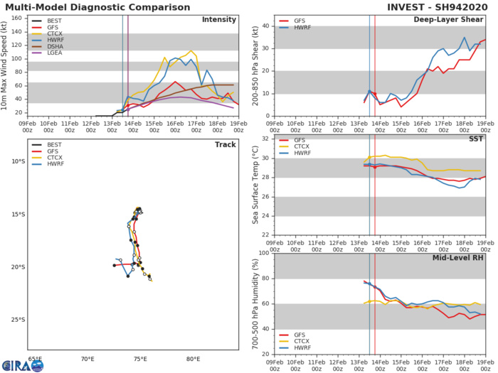 SHEM: 13S(FRANCISCO) intensifying near Madagascar, 15P(UESI) and 94S updates at 14/00UTC SHEM: 13S(FRANCISCO) intensifying near Madagascar, 15P(UESI) and 94S updates at 14/00UTC
