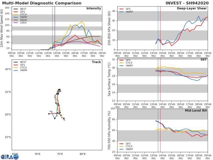 SHEM: 13S(FRANCISCO) intensifying near Madagascar, 15P(UESI) and 94S updates at 14/00UTC