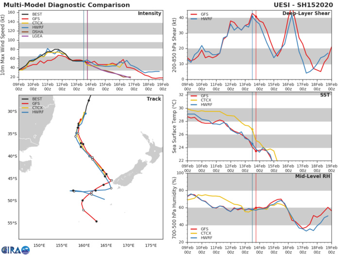 SHEM: 13S(FRANCISCO) intensifying near Madagascar, 15P(UESI) and 94S updates at 14/00UTC SHEM: 13S(FRANCISCO) intensifying near Madagascar, 15P(UESI) and 94S updates at 14/00UTC