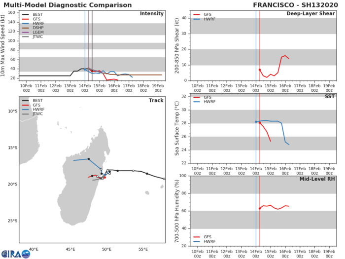 12Z Update: 13S(FRANCISCO) close to landfall near Vatomandry, 94S: Tropcial Cyclone Formation Alert