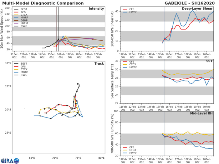 TC 16S(GABEKILE): rapid intensification. Invest 93P: Tropical Cyclone Formation Alert. 15/21UTC TC 16S(GABEKILE): rapid intensification. Invest 93P: Tropical Cyclone Formation Alert. 15/21UTC