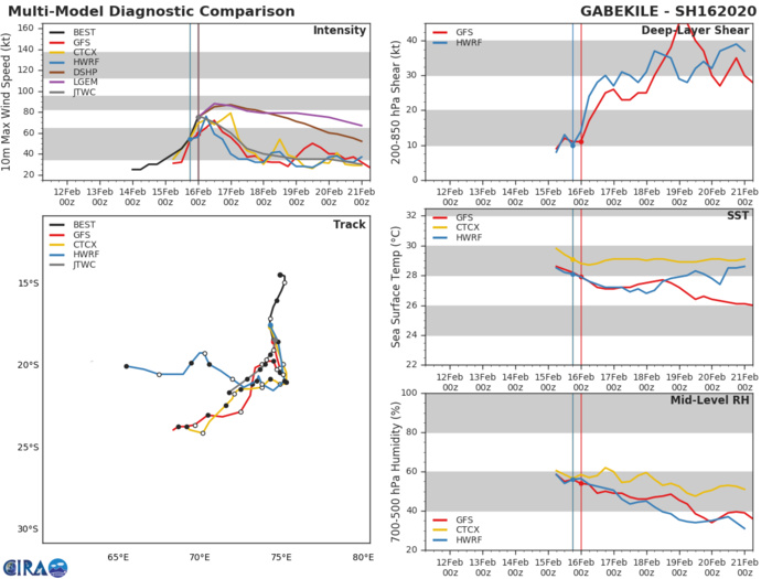 TC 16S(GABEKILE): category 1 US and Invest 93P: updates at 16/06UTC TC 16S(GABEKILE): category 1 US and Invest 93P: updates at 16/06UTC