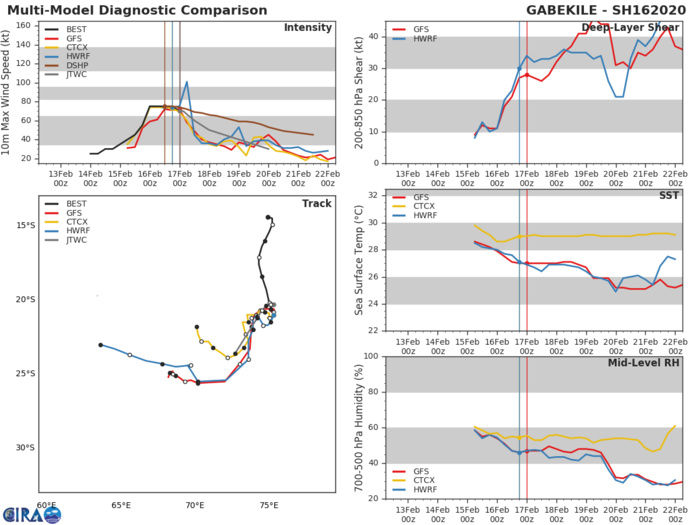 TC 16S(GABEKILE): weakening and slow-moving and Invest 93P: updates at 17/06UTC