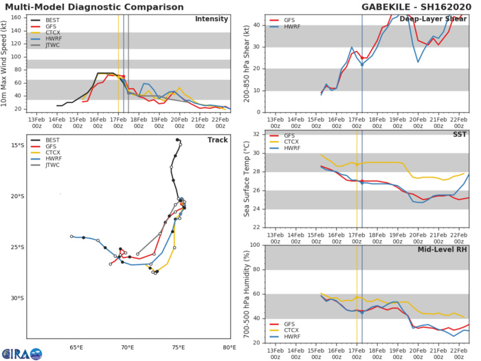TC 16S(GABEKILE): unraveling slow-moving and Invest 93P & 96P: updates at 17/15UTC