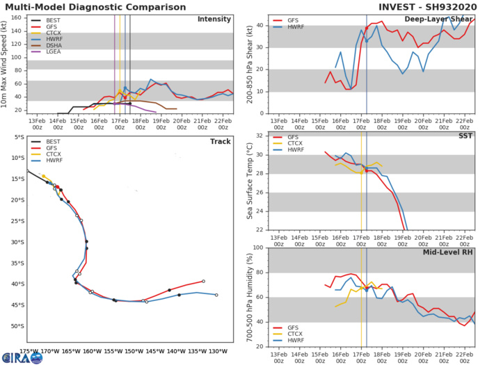 TC 16S(GABEKILE): unraveling slow-moving and Invest 93P & 96P: updates at 17/15UTC