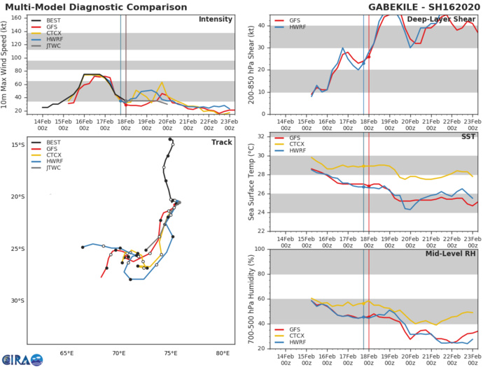 16S(GABEKILE): reduced to a 35knots TC, 93P & 96P updates at 18/06UTC