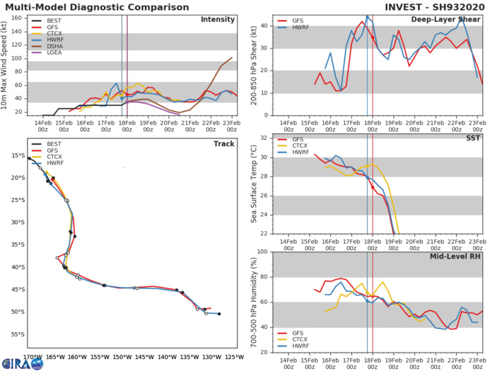 16S(GABEKILE): reduced to a 35knots TC, 93P & 96P updates at 18/06UTC