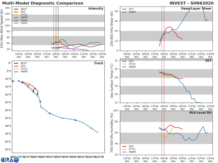 16S(GABEKILE): reduced to a 35knots TC, 93P & 96P updates at 18/06UTC