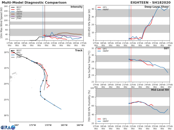 TC 18P(WASI) intensifying. 99P: TCFA. 17P(VICKY), 96P, 90S: updates at 22/03UTC