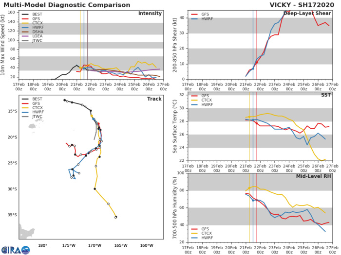 TC 18P(WASI) intensifying. 99P: TCFA. 17P(VICKY), 96P, 90S: updates at 22/03UTC