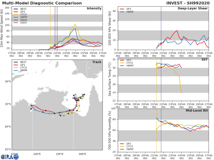 TC 18P(WASI) intensifying. 99P: TCFA. 17P(VICKY), 96P, 90S: updates at 22/03UTC
