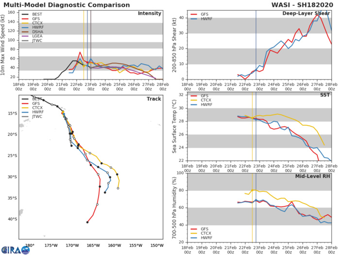TC 18P(WASI) , Invest 99P and Invest 90S: updates at 23/06UTC