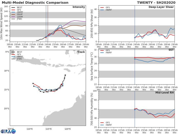 TC 20S(FERDINAND): CAT 1 US and intensifying. 19P(ESTHER): over-land, 25/03UTC update