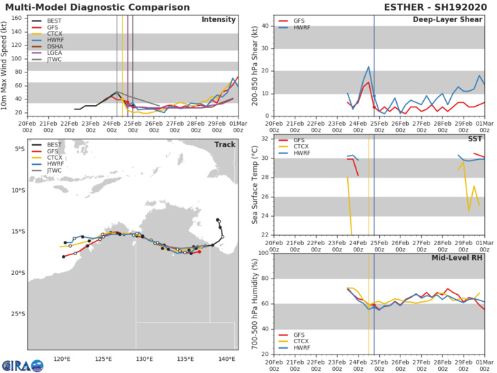 TC 20S(FERDINAND): CAT 1 US and intensifying. 19P(ESTHER): over-land, 25/03UTC update TC 20S(FERDINAND): CAT 1 US and intensifying. 19P(ESTHER): over-land, 25/03UTC update