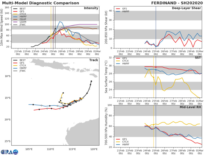 TC 20S(FERDINAND): CAT 2 US and intensifying. 19P(ESTHER): over-land, 25/09UTC update