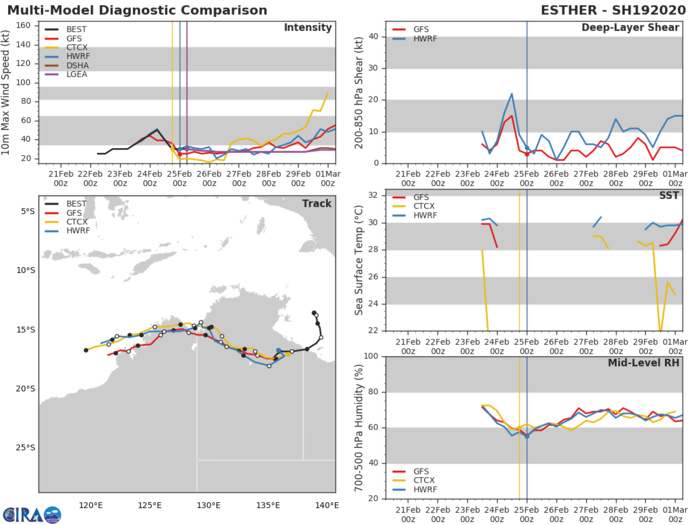 TC 20S(FERDINAND): CAT 2 US and intensifying. 19P(ESTHER): over-land, 25/09UTC update