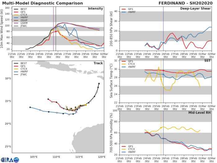TC 20S(FERDINAND): CAT 2 US near peak intensity. Over-land TC 19P(ESTHER): 26/03UTC update