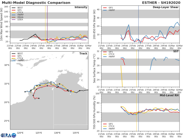 TC 20S(FERDINAND): CAT 2 US near peak intensity. Over-land TC 19P(ESTHER): 26/03UTC update